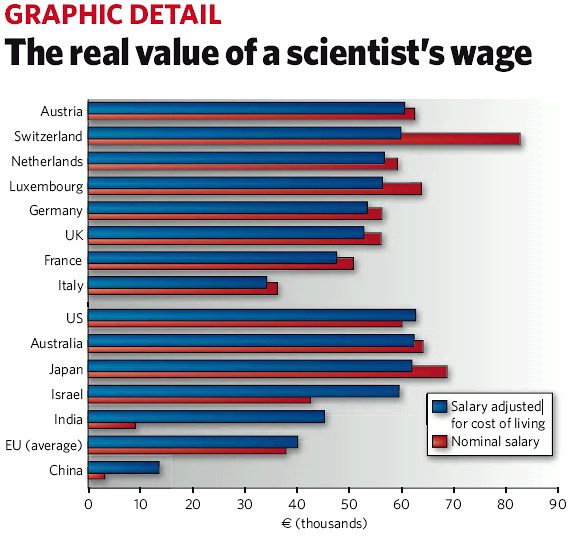 salary of scientists The real value of a scientist's