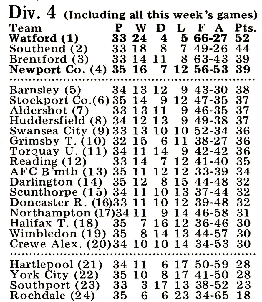 Division 4 table, 16/3/78 County brilliantly placed in