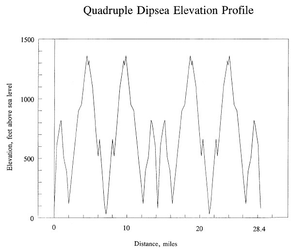 QuadProfile.jpg Quad Dipsea Trail Race Elevation Profile Rick