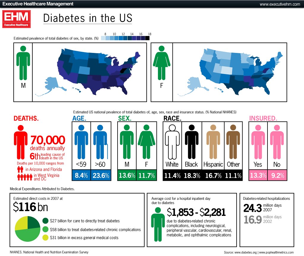 Diabetes in the US Among Americans 30 and older, 13.7 perc… Flickr