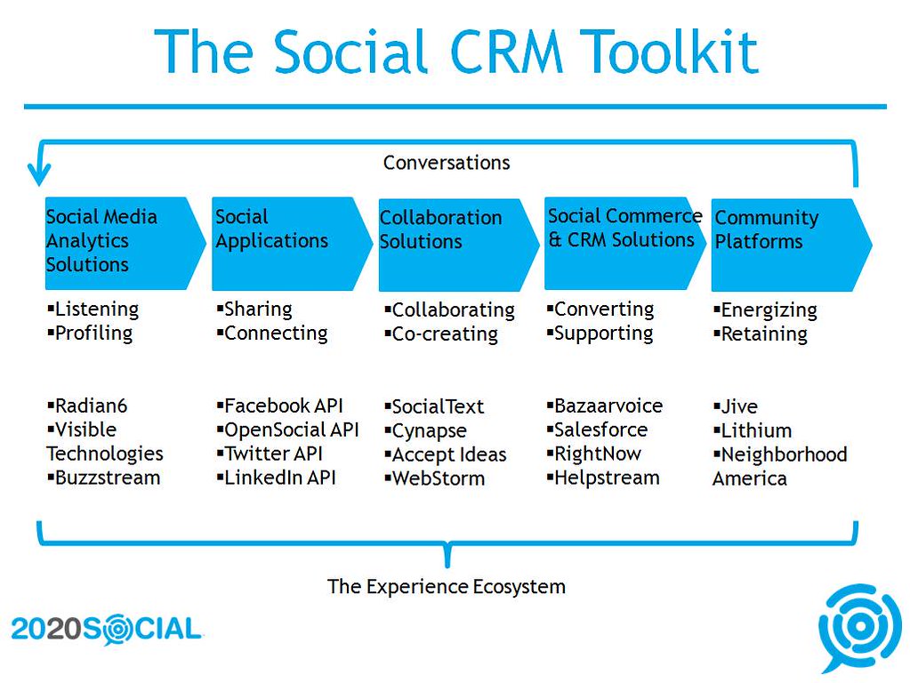 The Social CRM Toolkit Gaurav Mishra Flickr