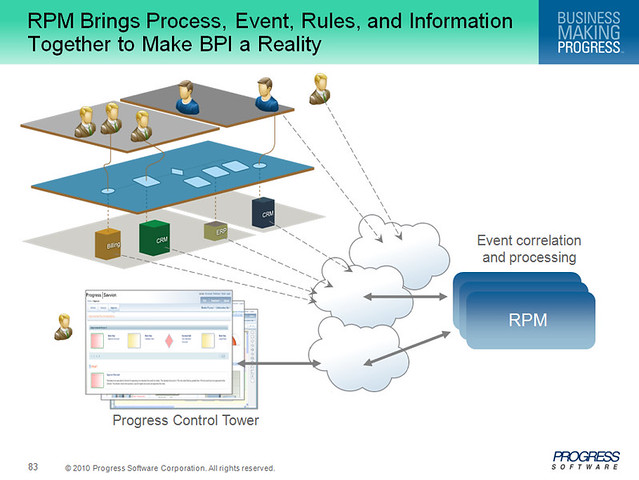 Progress process, events, rules and information linkages
