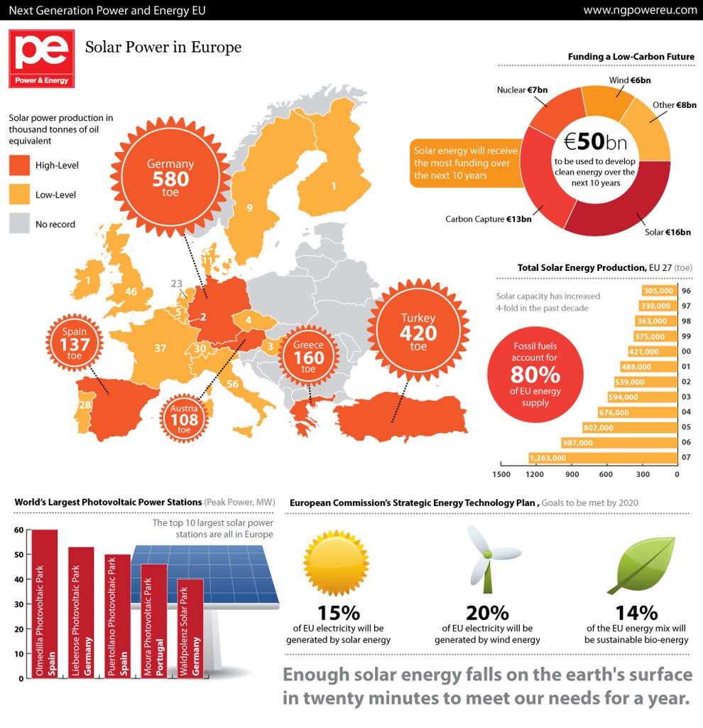 Solar Power in Europe Next Generation Power and Energy EU … Flickr