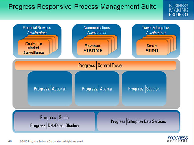 Progress solution map with product names From Progress