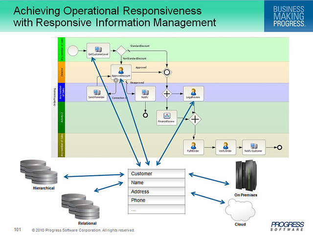 Progress linking processes to data models From Progress