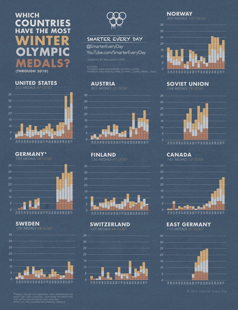 Winter Olympics Overall Medal Count 2023