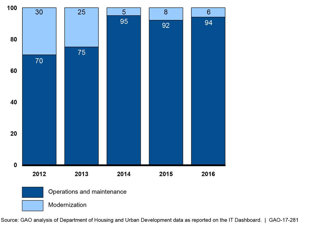 Figure 1 Department of Housing and Urban Development Perc… Flickr