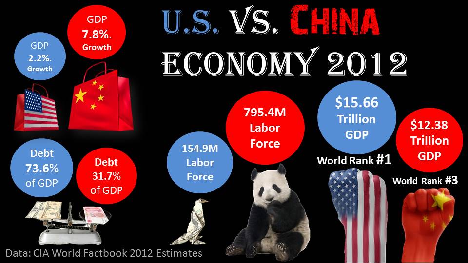 U.S. vs China Economy Cory M. Grenier Flickr