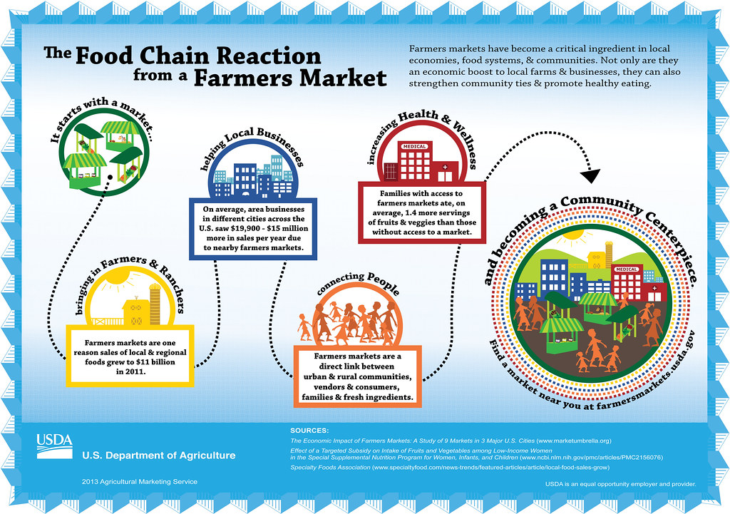 Farmers Market Relationships301012 This infographic de… Flickr
