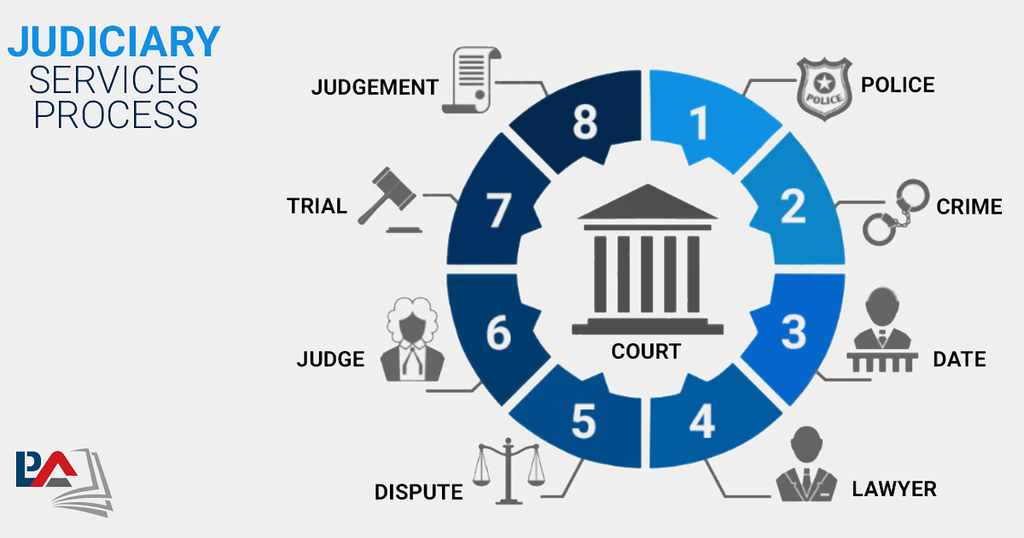 Judiciary Services Process The framework of the current le… Flickr