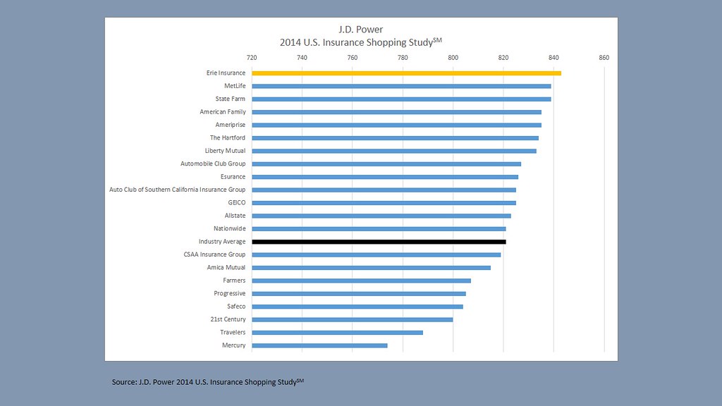 Erie Insurance Contact Number / Operational Data Hub for Data