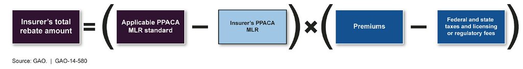 Figure 2 PPACA Medical Loss Ratio (MLR) Rebate Formula Flickr