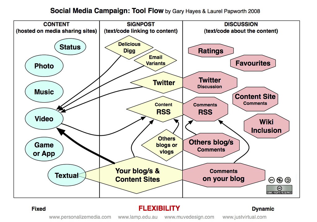Social Media Campaign Tools Flow a photo on Flickriver