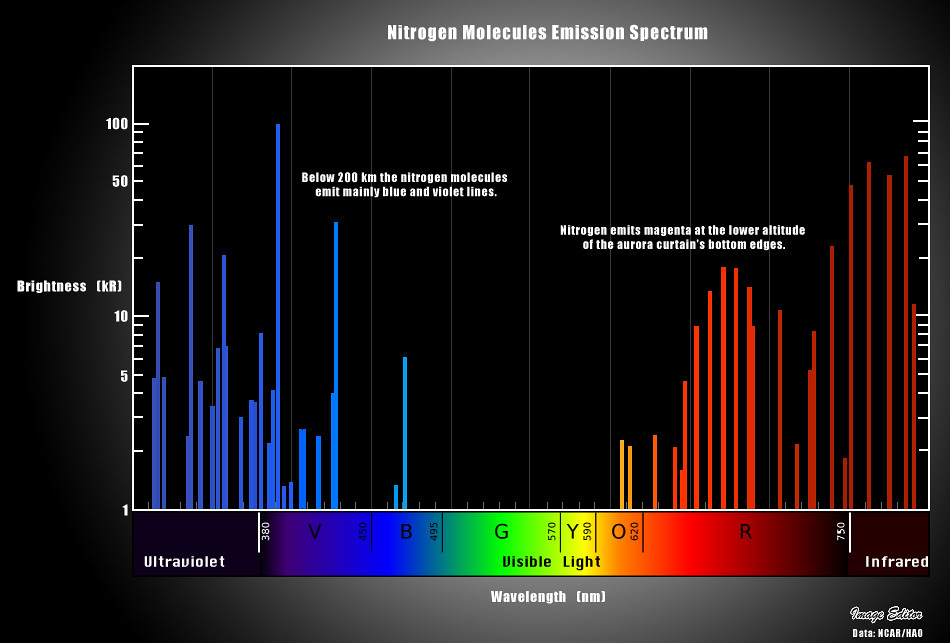 12 Nitrogen Spectrum Molecular nitrogen is responsible for… Flickr