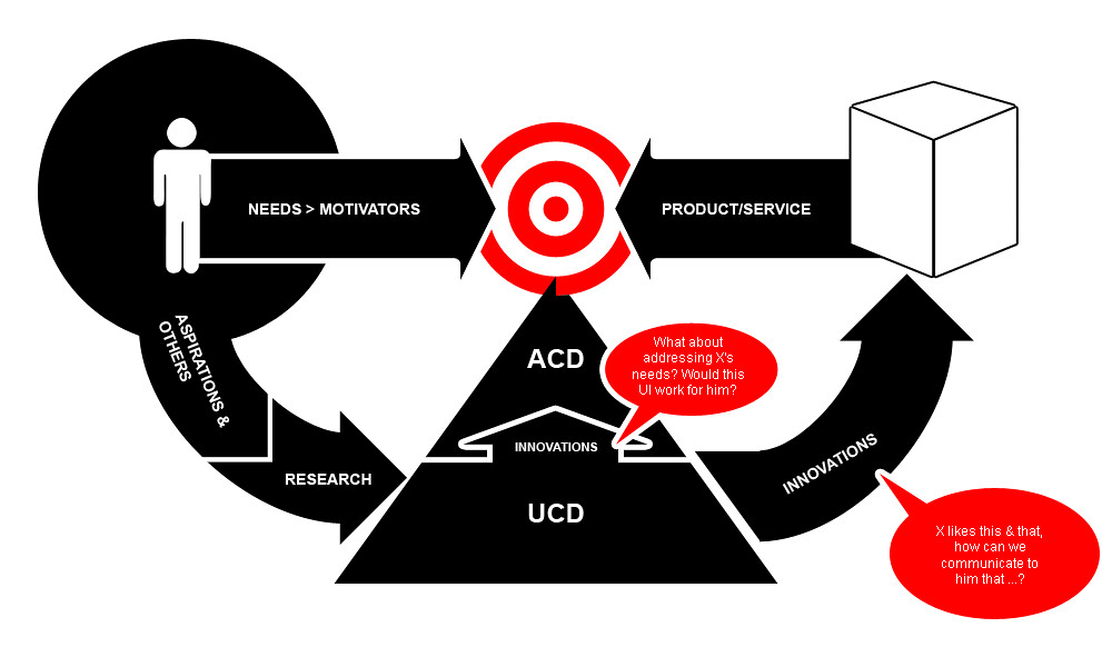 UCD vs ACD This diagram to show the relationship of UCD & … Flickr