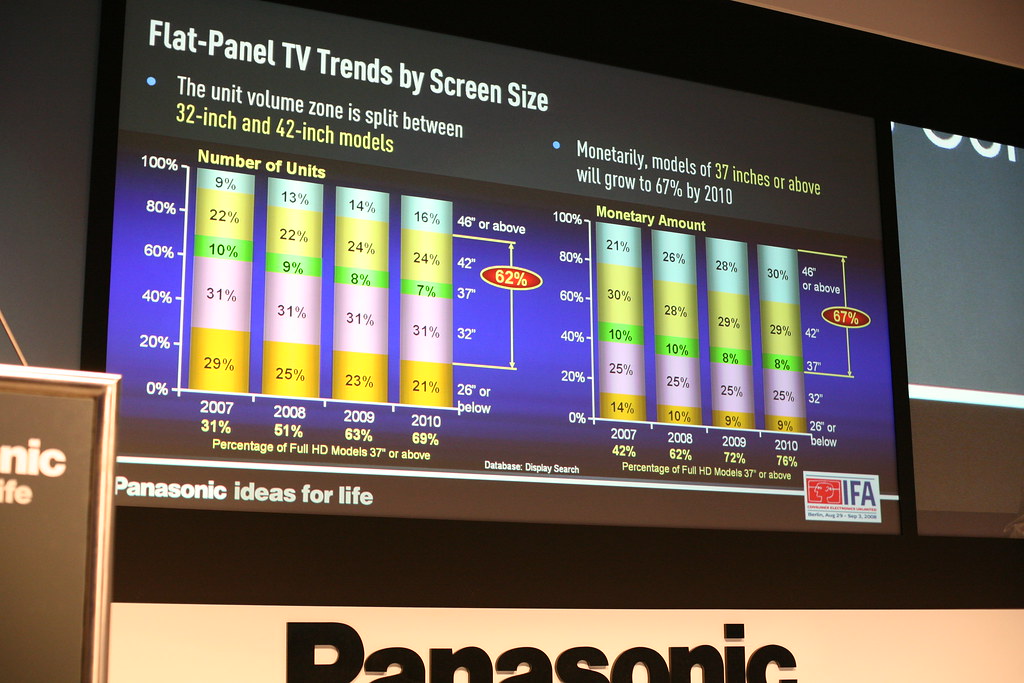 Large TV sales trends from Panasonic Robert Scoble Flickr