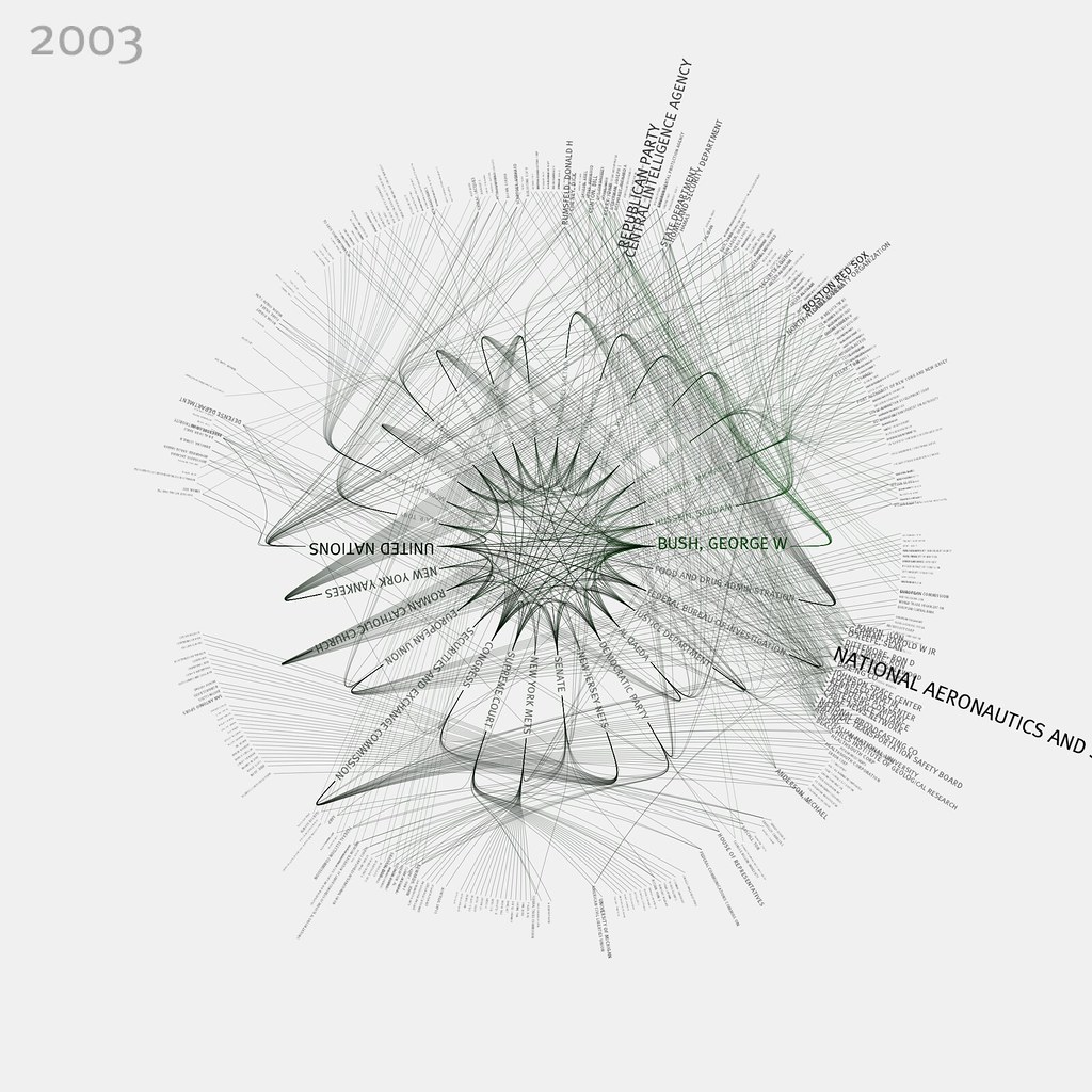 NYTimes 365/360 2003 These visualizations show the top … Flickr
