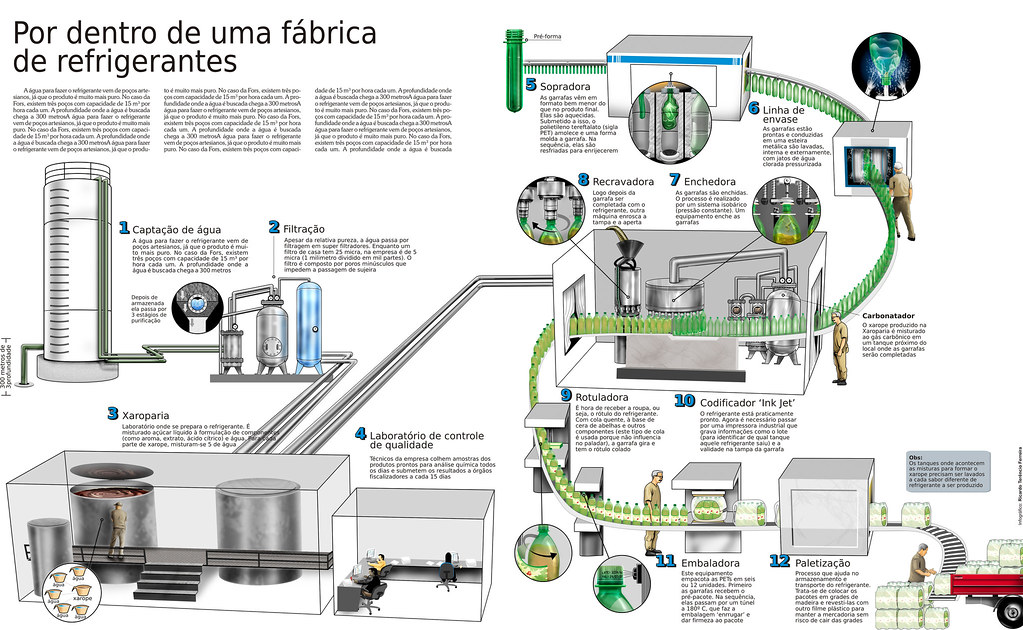 fábrica de refrigerantes Infográfico produzido para mostra… Flickr