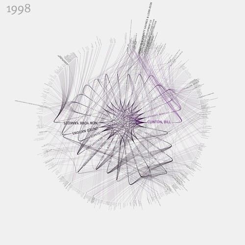 NYTimes 365/360 1998 These visualizations show the top … Flickr