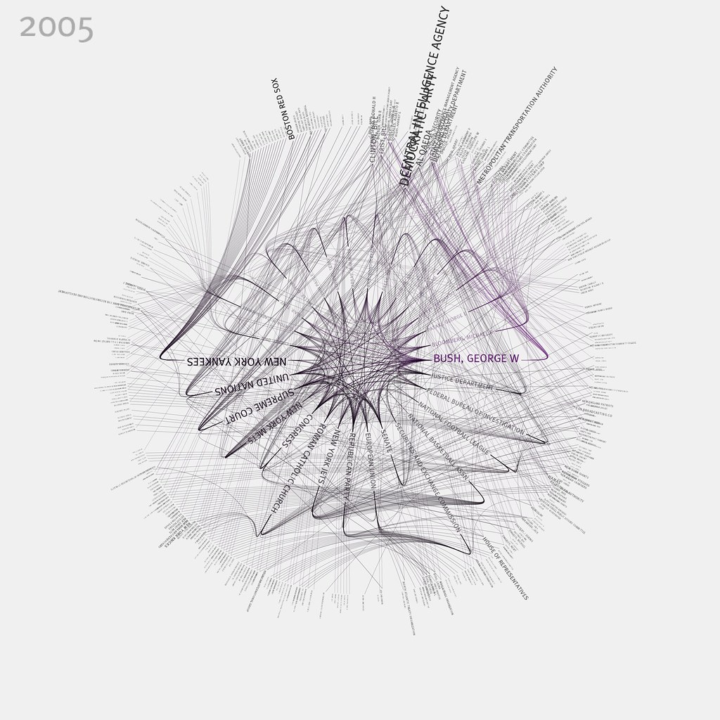 NYTimes 365/360 2005 These visualizations show the top … Flickr