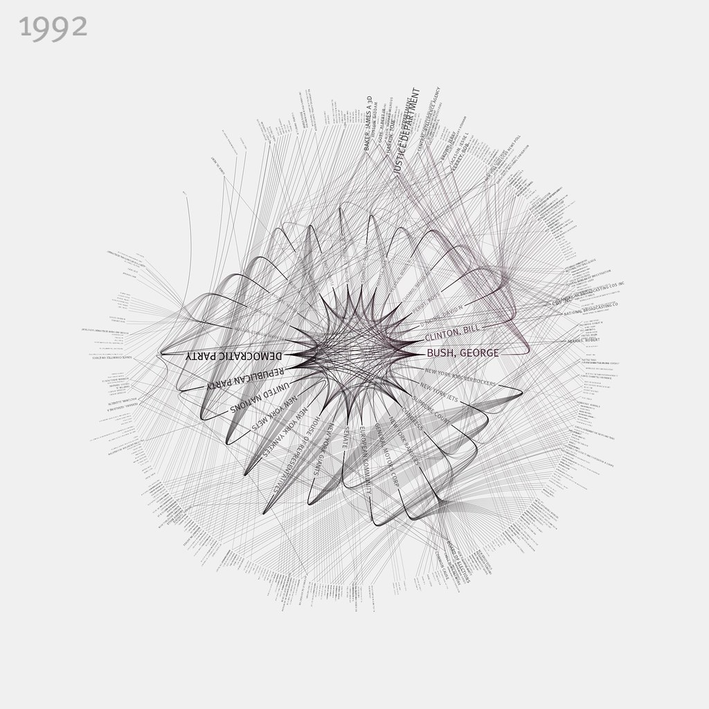 NYTimes 365/360 1992 These visualizations show the top … Flickr