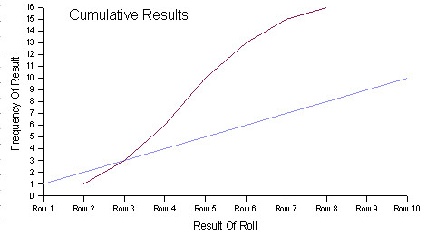 1d10 VS 2d4, Part Two | Cumulative frequency of the results … | Flickr