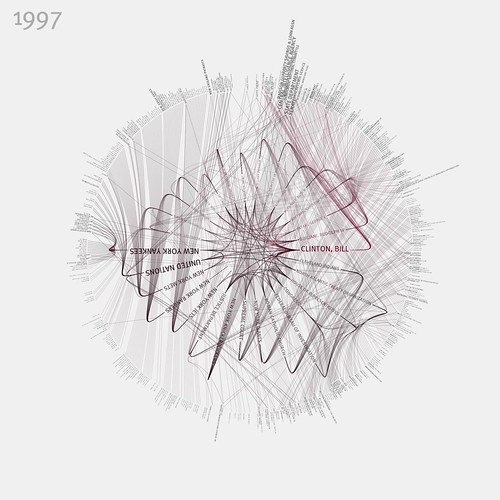 NYTimes 365/360 1997 These visualizations show the top … Flickr
