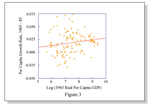Per Capita Growth Rate Versus Initial Per Capita GDP Flickr