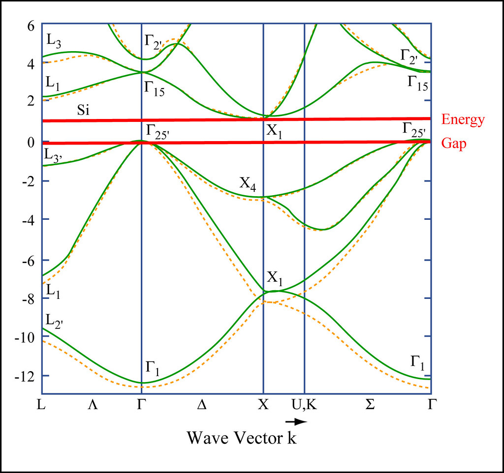 Orbital Energies for Silicon Ek diagram of orbital energi… Flickr