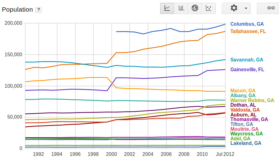 History of population around Valdosta and Lowndes County Flickr