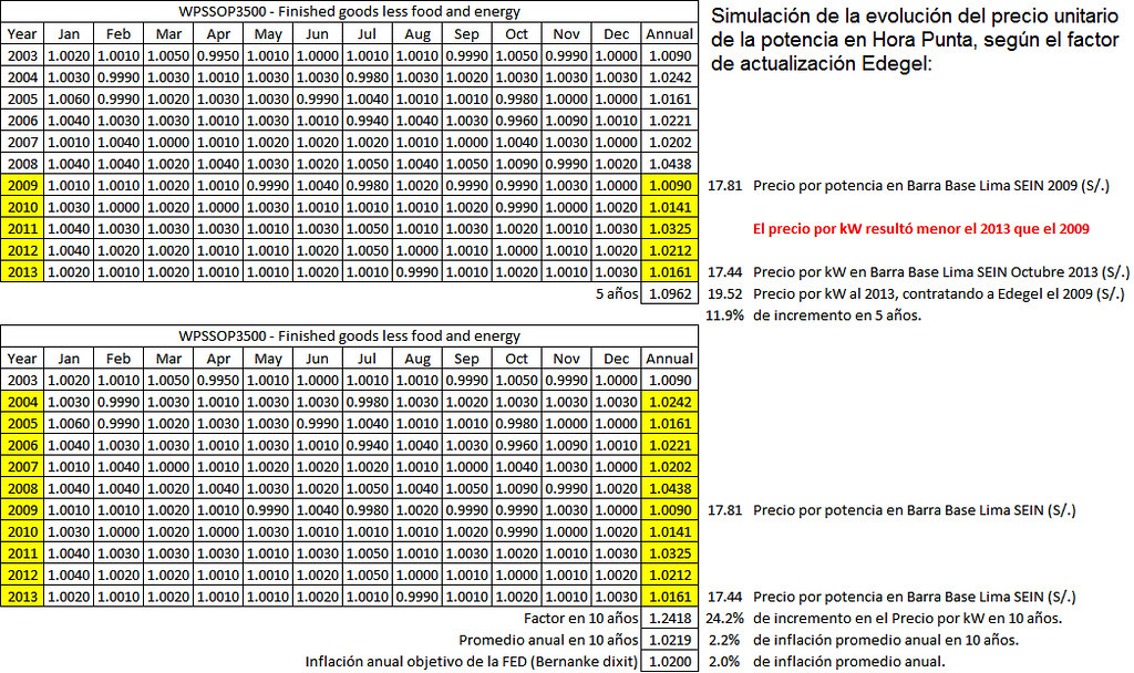 WPSSOP3500 Finished goods less food and energy Rebeca Estela Enciso