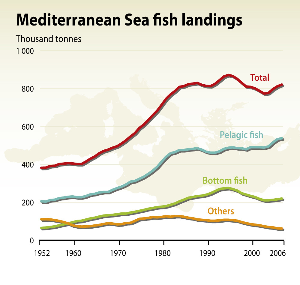 Mediterranean Sea fish landings Total fish landings increa… Flickr