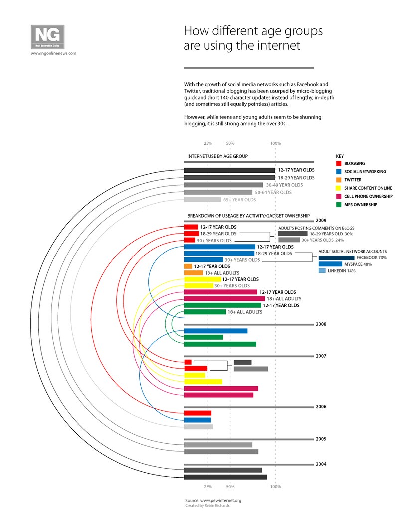 Age group online usage How different age groups are using … Flickr