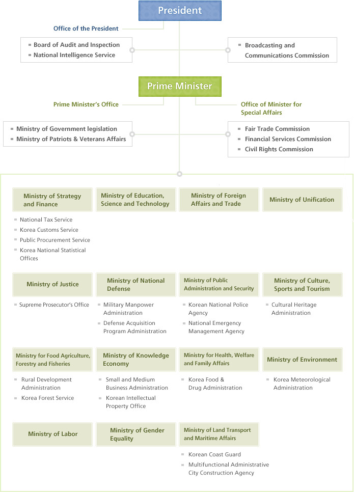 Korean Government offices organization chart Korean Govern… Flickr