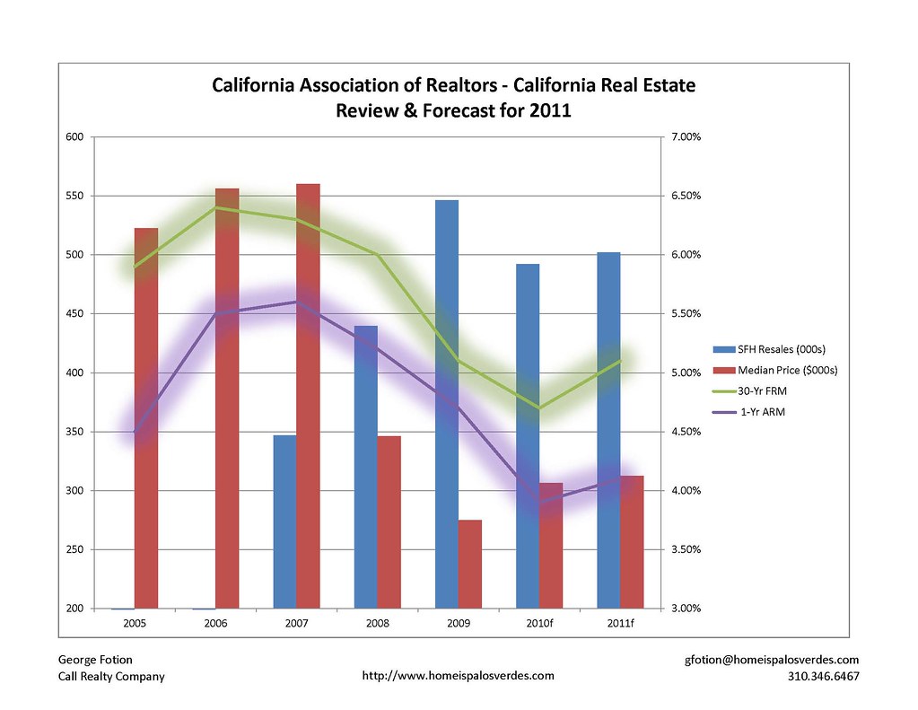 california real estate forecast 2011 Flickr