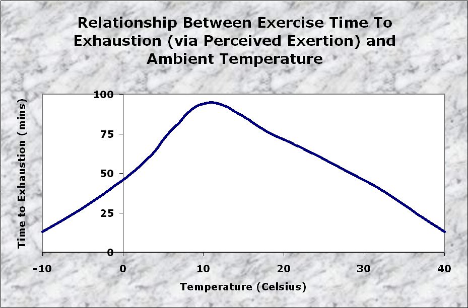 Exercise Temperature Graph Jamey Kramar Flickr
