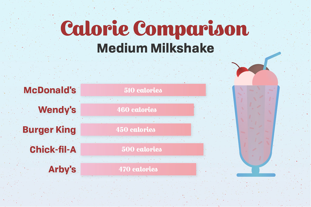fast food milkshake calorie comparison A chart depicting t… Flickr