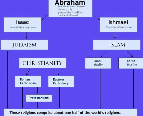 Abrahamic Map A Diagram Explaining How Of How The Abraha Flickr