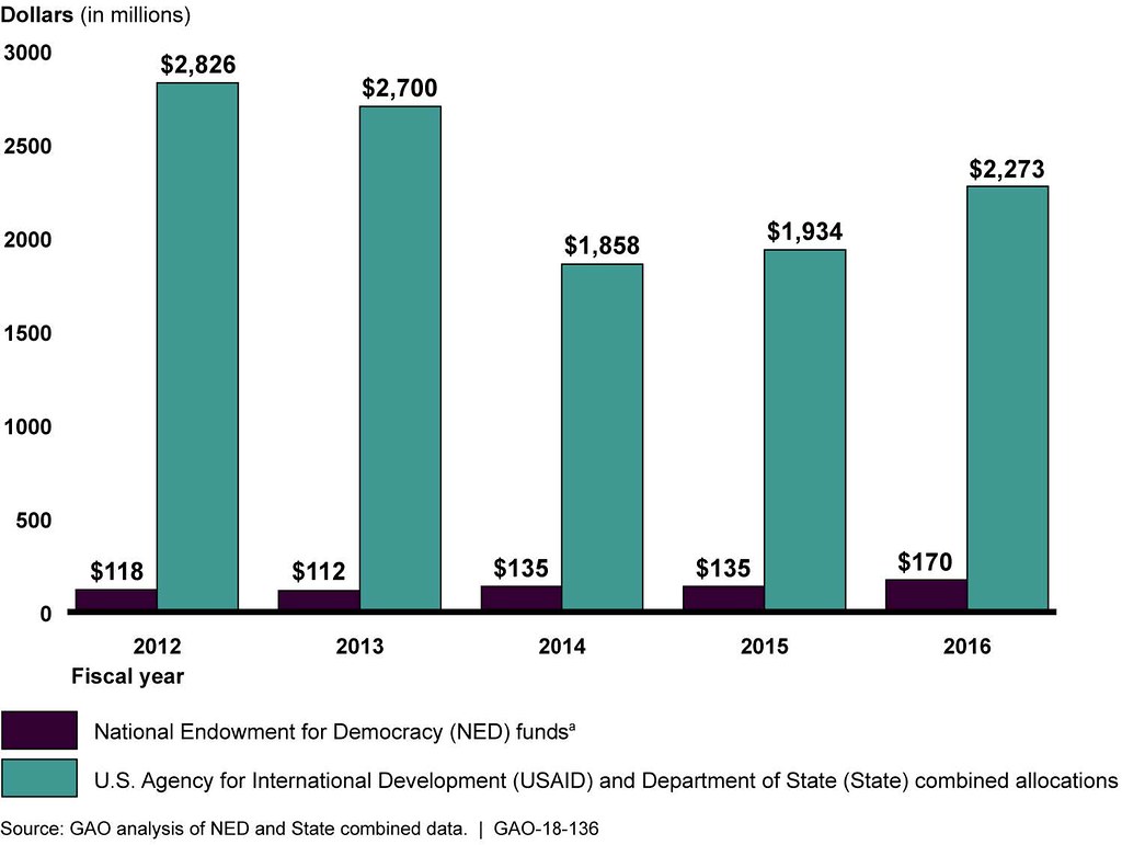 Figure 1 U.S. Agency for International Development and U.… Flickr