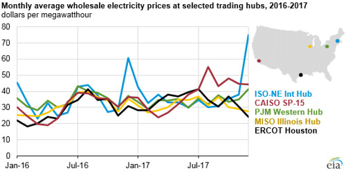 Monthly average wholesale electricity prices at selected t… Flickr