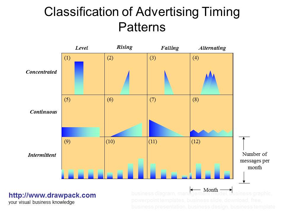 Classification of Advertising Timing Patterns diagram Flickr