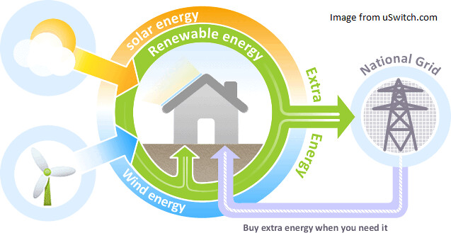 FeedIn Tariff infographic An infographic showing how the … Flickr