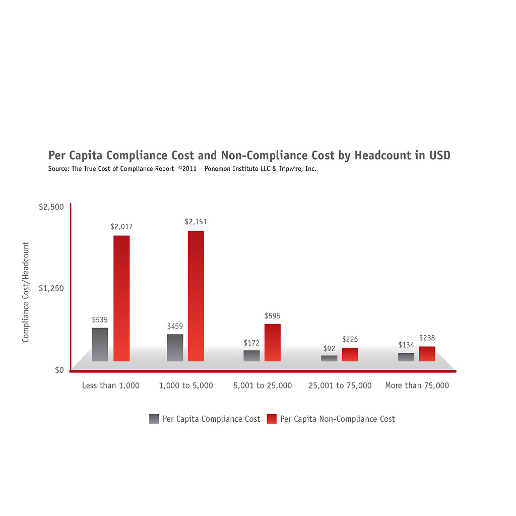 True Cost of Compliance Per Capita Compliance Cost and No… Flickr