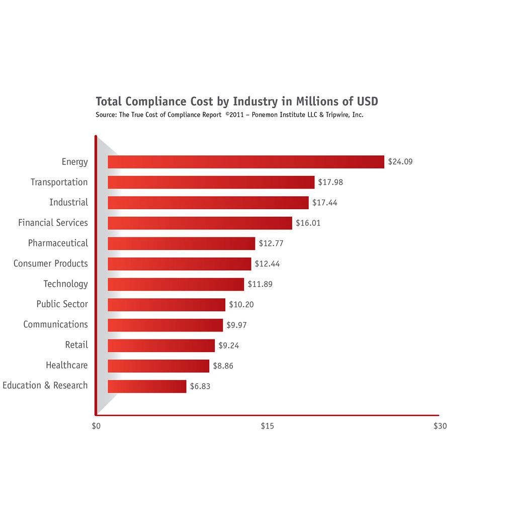 True Cost of Compliance Total Compliance Cost by Industry… Flickr