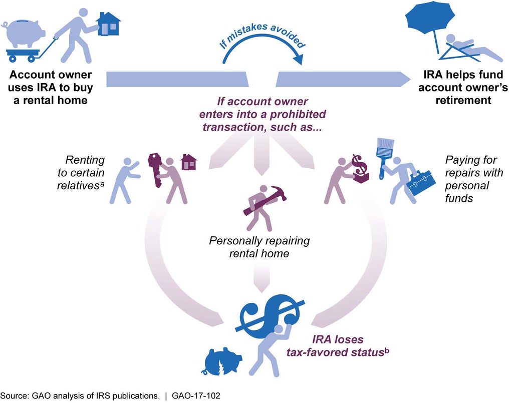 Figure 1 Examples of How an Individual Retirement Account (IRA) Owner