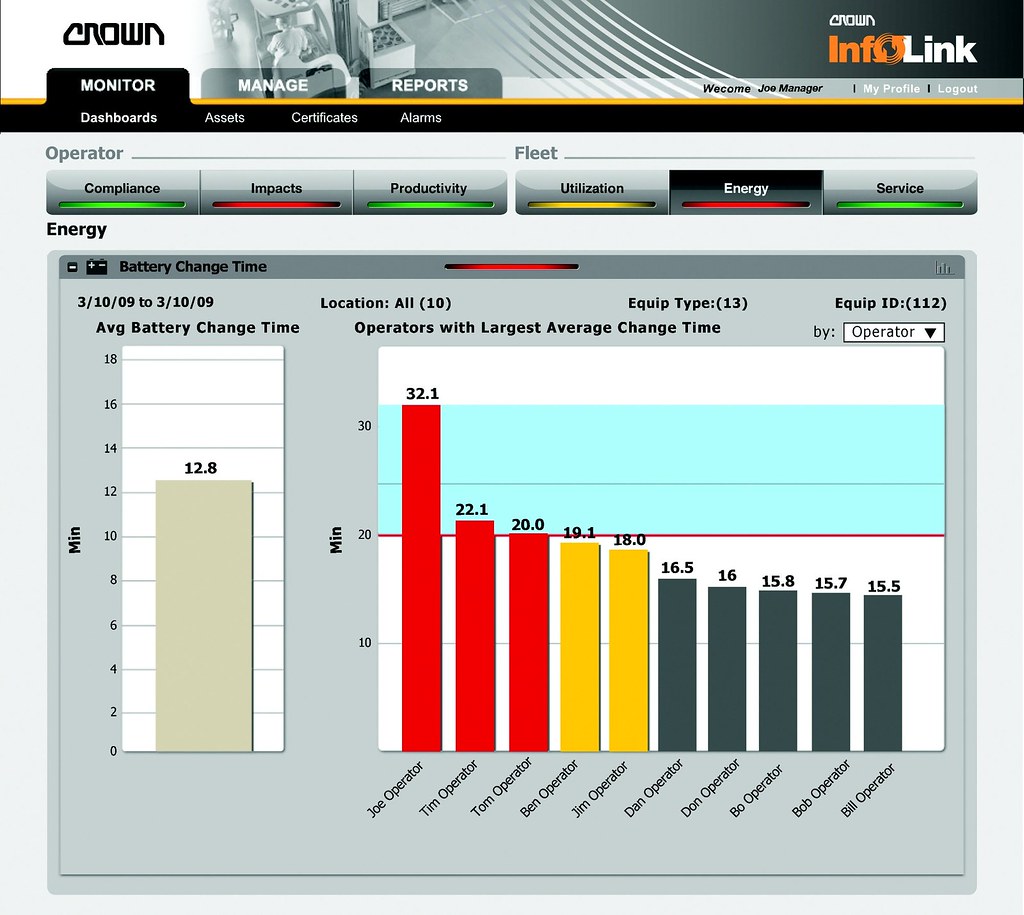 Sample InfoLink Monitoring Dashboard Access to data provid… Flickr