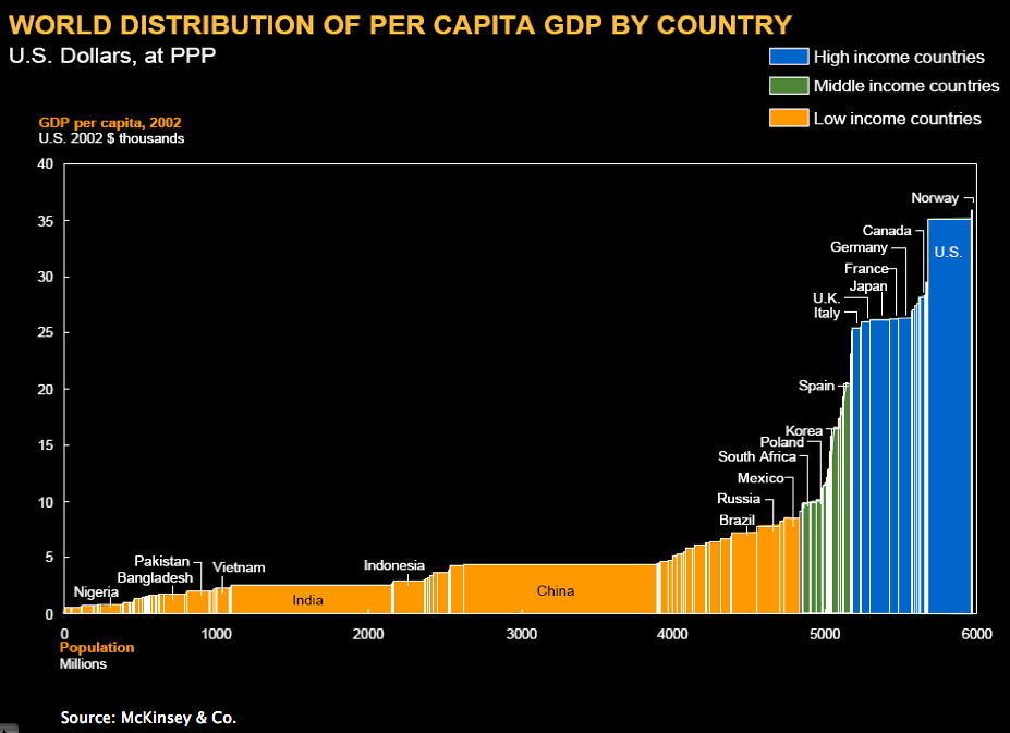 World Distribution of Per Capita GDP by Country This graph… Flickr