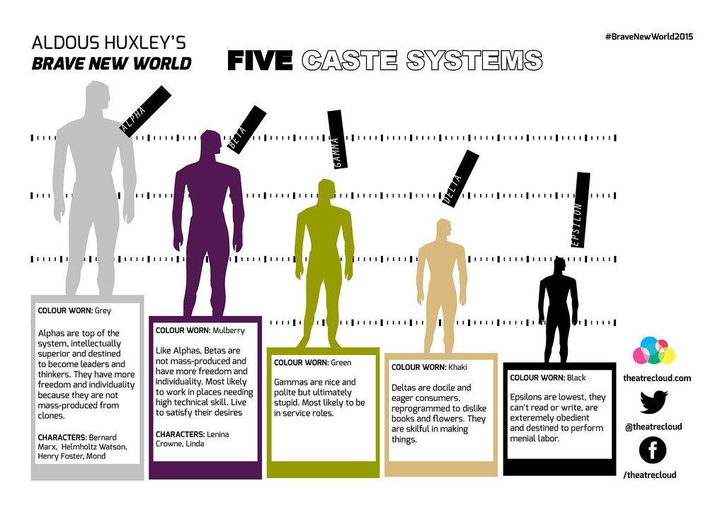 Exploring the five caste systems in Huxley's Brave New Wor… Flickr