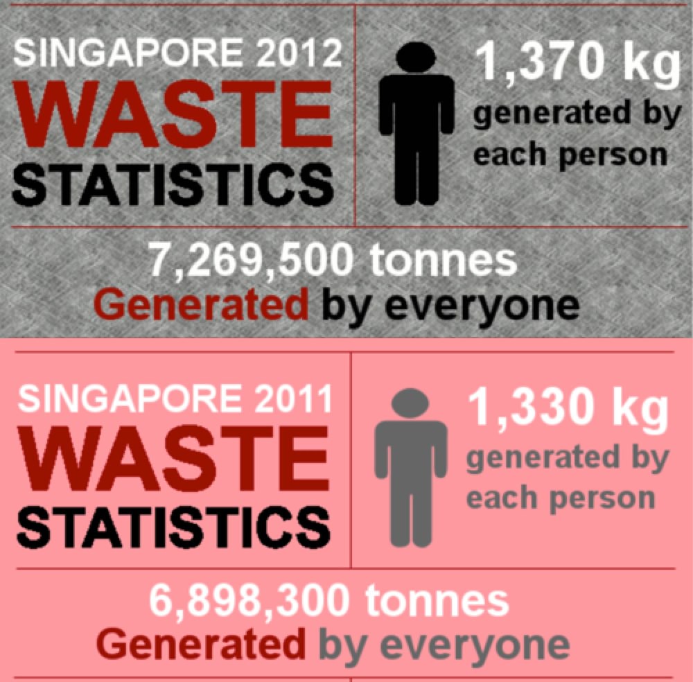 Singapore Waste Statistics (NEA), 20112012 Uploaded with