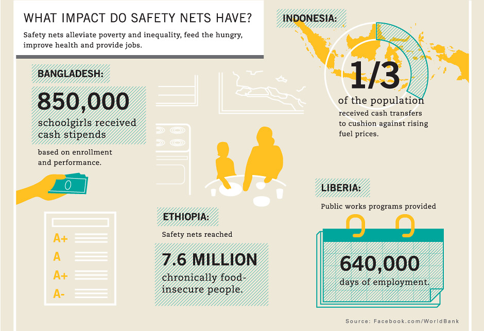 Safety Nets Impact What impacts do safety nets have? Safe… Flickr